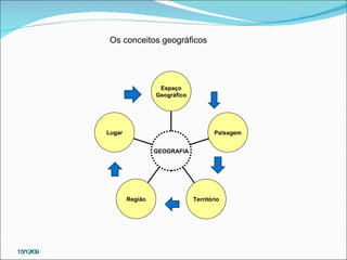 15/12/09 Os conceitos geográficos Lugar Região Território Paisagem Espaço Geográfico GEOGRAFIA 