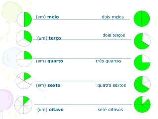 (um) meio dois meios
dois terços
(um) quarto três quartos
(um) sexto quatro sextos
(um) oitavo sete oitavos
(um) terço
 