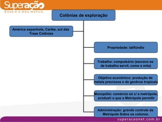 Colônias de exploração


América espanhola, Caribe, sul das
         Treze Colônias



                                                   Propriedade: latifúndio



                                             Trabalho: compulsório (escravo es
                                               de trabalho servil, como a mita)


                                             Objetivo econômico: produção de
                                           metais preciosos e de genêros tropicais


                                           Monopólio: comércio só c/ a metrópole,
                                             produzir o que a Metrópole permitir


                                             Administração: grande controle da
                                               Metrópole Sobre os colonos.
 