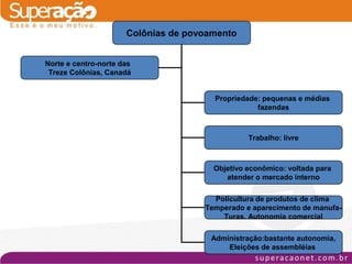Colônias de povoamento


Norte e centro-norte das
 Treze Colônias, Canadá


                                       Propriedade: pequenas e médias
                                                  fazendas



                                                Trabalho: livre



                                       Objetivo econômico: voltada para
                                          atender o mercado interno

                                       Policultura de produtos de clima
                                     Temperado e aparecimento de manufa-
                                         Turas. Autonomia comercial

                                      Administração:bastante autonomia,
                                          Eleições de assembléias
 