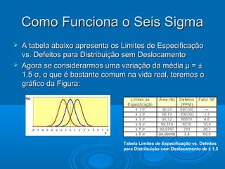 Como Funciona o Seis SigmaComo Funciona o Seis Sigma
 A tabela abaixo apresenta os Limites de EspecificaçãoA tabela abaixo apresenta os Limites de Especificação
vs. Defeitos para Distribuição sem Deslocamentovs. Defeitos para Distribuição sem Deslocamento
 Agora se considerarmos uma variação da média µ = ±Agora se considerarmos uma variação da média µ = ±
1,5 σ, o que é bastante comum na vida real, teremos o1,5 σ, o que é bastante comum na vida real, teremos o
gráfico da Figura:gráfico da Figura:
Tabela Limites de Especificação vs. Defeitos
para Distribuição com Deslocamento de ± 1,5
 
