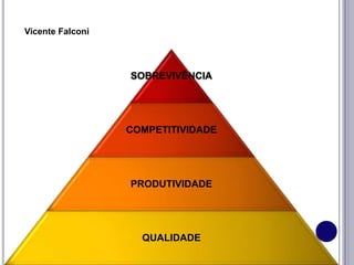 SOBREVIVÊNCIA
COMPETITIVIDADE
PRODUTIVIDADE
QUALIDADE
Vicente Falconi
 