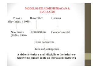Clássica Burocrático
MODELOS DE ADMINISTRAÇÃO &
EVOLUÇÃO
Humana
Neoclássica Estruturalista Comportamental
Teoria do Sistema
Teria da Contingência
A visão sistêmica e multidisciplinar (holística) e o
relativismo tomam conta da teoria administrativa
(1950 a 1990)
(Rev Indus. a 1950)
 