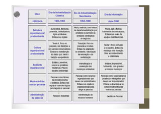 2.4. As três etapas das organizações no decorrer do século XX.
 