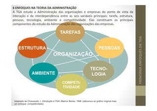 Adaptado de Chiavanato, I. Introdução à TGA, Makron Books, 1998. (adicionou ao gráfico original mais
um enfoque: competitividade)
TAREFAS
PESSOAS
TECNO-
LOGIA
AMBIENTE
ESTRUTURA
ORGANIZAÇÃO
6 ENFOQUES NA TEORIA DA ADMINISTRAÇÃO
A TGA estuda a Administração das organizações e empresas do ponto de vista da
interação e da interdependência entre as seis variáveis principais: tarefa, estrutura,
pessoas, tecnologia, ambiente e competitividade. Elas constituem os principais
componentes do estudo da Administração das organizações das empresas.
PRINCIPAIS
ENFOQUES
DA
TGA
COMPETI-
TIVIDADE
 