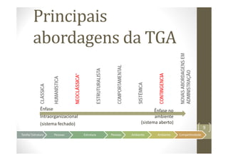 Principais
abordagens da TGA
CLÁSSICA
HUMANÍSTICA
NEOCLÁSSICA*
ESTRUTURALISTA
COMPORTAMENTAL
SISTÊMICA
CONTINGENCIA
NOVAS
ABORDAGENS
EM
ADMINISTRAÇÃO
9
Ênfase
Intraorganizacional
(sistema fechado)
Ênfase no
ambiente
(sistema aberto)
Tarefa/ Estrutura Pessoas Estrutura Pessoas Ambiente Ambiente Competitividade
 