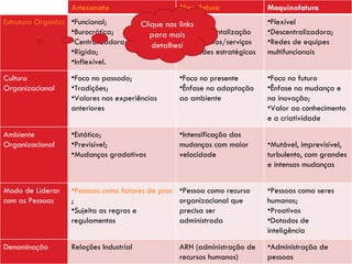 Artesanato                    Manufatura               Maquinofatura
                    •Funcional;                  •Enfatiza a
Estrutura Organizacional Predominante Clique nos links                    •Flexível
                    •Burocrática;                departamentalização
                                         para mais                        •Descentralizadora;
                    •Centralizadora;     detalhes! produtos/serviços
                                                 por                      •Redes de equipes
                    •Rígida;                     •Unidades estratégicas   multifuncionais
                    •Inflexível.

Cultura            •Foco no passado;             •Foco no presente        •Foco no futuro
Organizacional     •Tradições;                   •Ênfase na adaptação     •Ênfase na mudança e
                   •Valores nas experiências     ao ambiente              na inovação;
                   anteriores                                             •Valor ao conhecimento
                                                                          e a criatividade
Ambiente           •Estático;                    •Intensificação das
Organizacional     •Previsível;                  mudanças com maior       •Mutável, imprevisível,
                   •Mudanças gradativas          velocidade               turbulento, com grandes
                                                                          e intensas mudanças


Modo de Liderar    •Pessoas como fatores de produção
                                                  •Pessoa como recurso    •Pessoas como seres
com as Pessoas     ;                              organizacional que      humanos;
                   •Sujeita as regras e           precisa ser             •Proativos
                   regulamentos                   administrada            •Dotados de
                                                                          inteligência
Denominação        Relações Industrial           ARH (administração de    •Administração de
                                                 recursos humanos)        pessoas
 