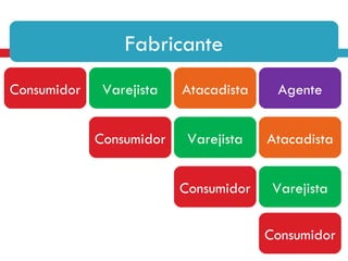 Fabricante
Consumidor    Varejista   Atacadista    Agente


             Consumidor    Varejista   Atacadista


                          Consumidor    Varejista


                                       Consumidor
 