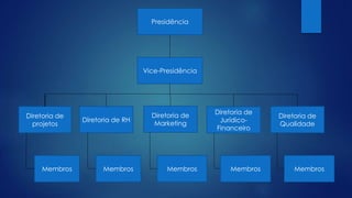 Presidência 
Vice-Presidência 
Diretoria de 
projetos 
Diretoria de 
Qualidade 
Diretoria de 
Marketing 
Diretoria de RH 
Diretoria de 
Jurídico- 
Financeiro 
Membros Membros Membros Membros Membros 
 