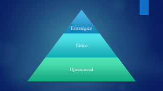 Estratégico 
Tático 
Operacional 
 