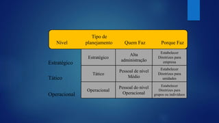 Tipo de 
Nível planejamento Quem Faz Porque Faz 
Estratégico 
Alta 
administração 
Estabelecer 
Diretrizes para 
empresa 
Tático 
Pessoal de nível 
Médio 
Estabelecer 
Diretrizes para 
unidades 
Operacional 
Pessoal do nível 
Operacional 
Estabelecer 
Diretrizes para 
grupos ou indivíduos 
Estratégico 
Tático 
Operacional 
 