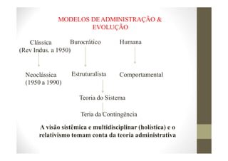 Clássica
MODELOS DEADMINISTRAÇÃO &
EVOLUÇÃO
Burocrático Humana
Estruturalista Comportamental
Teoria do Sistema
Teria da Contingência
A visão sistêmica e multidisciplinar (holística) e o
relativismo tomam conta da teoria administrativa
Neoclássica
(1950 a 1990)
(Rev Indus. a 1950)
 