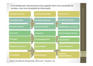 11
Tecnologia simples
Economia nacional
Curto prazo
Hierarquia
Opção dual ou binária
Centralização
Fonte: Extraído de (Chiavenato, 2011 p.23 – Quadro 1.2)
A sociedade pós‐industrial que está surgindo não é uma sociedade de
serviços, mas uma sociedade de informação:
Tecnologia sofisticada
Economia mundial
Longo prazo
Comunicação lateral
Opção múltipla
Descentralizado
Sociedade industrial Sociedade informação O que muda ?
Inovação & Mudança
Globalização (competitividade)
Visão do Negócio (futuro)
Empowerment
Visão contingencial
Incerteza e
imprevisibilidade
EVOLUÇÃO
E
CORRENTES
DE
PENSAMENTO
DA
ADMINISTRAÇÃO
 