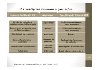 18
Os paradigmas das novas organizações
Divisão do trabalho e
cadeia escalar de hierarquia
Desenvolver a maneira atual
de fazer negócios
Domésticos ou regionais
Cargos funcionais e
separados
Homogênea e padronizada
Autocrática
Organização
Missão
Mercados
Processo de
Trabalho
Força de
Trabalho
Liderança
Rede de parcerias com
valor agregado
Criar mudanças com
valor agregado
Globais
Equipes interfuncionais
de trabalho
Heterogênea e diversificada
Inspiradora e renovadora
Modelo do Século XX Aspectos Protótipo do Século XXI
Adaptado de Chiavenato (2011, p. 585- Figura 19.12)
 