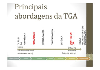 Principais
abordagens da TGA
CLÁSSI
CA
HUMANÍSTICA
NEOCLÁSSICA*
ESTRUTURALISTA
COMPORT
AMENT
AL
SISTÊMICA
CONTINGEN
CIA
NOVAS
ABORDAGENS
EM
ADMINISTRAÇÃO
9
Ênfase
Intraorganizacional
(sistema fechado)
Ênfase no
ambiente
(sistema aberto)
Tarefa/ Estrutura Pessoas Estrutura Pessoas Ambiente Ambiente Competitividade
 