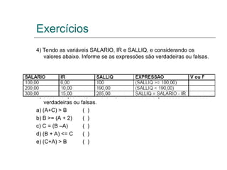 Exercícios
4) Tendo as variáveis SALARIO, IR e SALLIQ, e considerando os
valores abaixo. Informe se as expressões são verdadeiras ou falsas.
5) Sabendo que A=3, B=7 e C=4, informe se as expressões abaixo são
verdadeiras ou falsas.
a) (A+C) > B ( )
b) B >= (A + 2) ( )
c) C = (B –A) ( )
d) (B + A) <= C ( )
e) (C+A) > B ( )
 