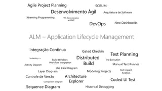 Agile Project Planning
Desenvolvimento Ágil
Xtreming Programming
SCRUM
New Dashboards
Integração Contínua
Distributed
Build
Build Windows
Workflow Integration
Test Planning
Test Execution
Manual Test Runner
Test Impact
Analysis
Coded UI Test
Historical Debugging
Gated Checkin
Activity Diagram
Modeling Projects
Controle de Versão Architecture
Explorer
Sequence Diagram
Component Diagram
Use Case Diagram
Layer Diagram
Scalability ++
TFS Administration
w/MMC
Arquitetura de Software
DevOps
 