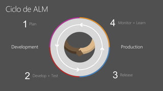 Plan
1 Monitor + Learn
ReleaseDevelop + Test
2
Development Production
Ciclo de ALM
4
3
 