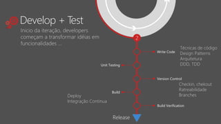 Write Code
Unit Testing
2
Build
Version Control
Build Verification
Release
Inicio da iteração, developers
começam a transformar idéias em
funcionalidades …
Develop + Test
Técnicas de código
Design Patterns
Arquitetura
DDD, TDD
Checkin, chekout
Ratreabilidade
BranchesDeploy
Integração Continua
 