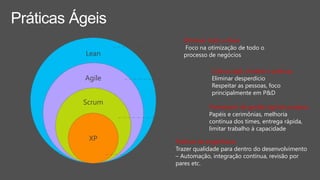 Lean
Agile
Scrum
XP
Framework de gestão ágil de projetos
Papéis e cerimônias, melhoria
contínua dos times, entrega rápida,
limitar trabalho à capacidade
Cultura ágil, mindset e práticas
Eliminar desperdício
Respeitar as pessoas, foco
principalmente em P&D
Otimizar todo o fluxo
Foco na otimização de todo o
processo de negócios
Práticas de engenharia
Trazer qualidade para dentro do desenvolvimento
– Automação, integração contínua, revisão por
pares etc.
Práticas Ágeis
 