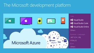 Runtimes + Languages
.NET (C# / VB)
HTML/JS
C++
Others
Tools
Others
Code
 