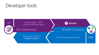 Browser-based applications
Visual Studio tools for
Apache Cordova
Visual C++ for cross-platWin32
Desktop apps – WPF
Universal Windows Apps
.NET
 