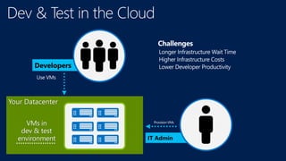 IT Admin
Developers
Your Datacenter
VMs in
dev & test
environment
 