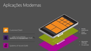 Little or no authentic
connection to end consumer
Customer/Client
Systems of engagement (SoE)
Systems of record (SoR)
• Mobile
experiences
• Cloud
backend
• Monolythic
LOB apps
• On-premises
 