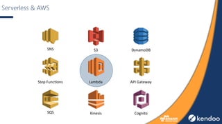 Serverless & AWS
Lambda API	GatewayStep Functions
S3 DynamoDBSNS
Kinesis CognitoSQS
 