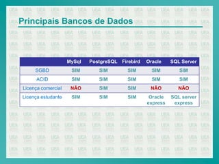Principais Bancos de Dados



                    MySql   PostgreSQL Firebird   Oracle    SQL Server
     SGBD            SIM       SIM        SIM       SIM        SIM
      ACID           SIM       SIM        SIM       SIM        SIM
Licença comercial    NÃO       SIM        SIM      NÃO         NÃO
Licença estudante    SIM       SIM        SIM      Oracle   SQL server
                                                  express    express
 