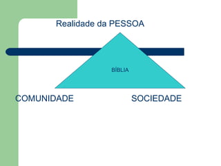 Realidade da PESSOA COMUNIDADE  SOCIEDADE BÍBLIA 