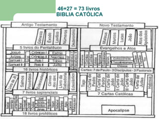 46+27 = 73 livros  BIBLIA CATÓLICA 