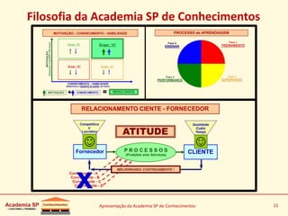 Apresentação da Academia SP de Conhecimentos 11
Filosofia da Academia SP de Conhecimentos
 