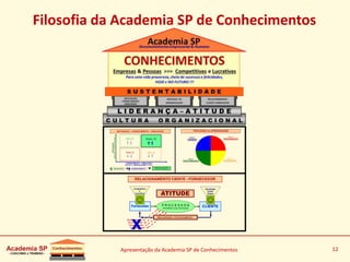 Apresentação da Academia SP de Conhecimentos 12
Filosofia da Academia SP de Conhecimentos
 
