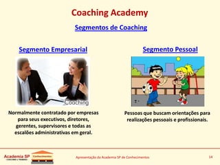 Apresentação da Academia SP de Conhecimentos 14
Coaching Academy
Segmentos de Coaching
Normalmente contratado por empresas
para seus executivos, diretores,
gerentes, supervisores e todas as
escalões administrativas em geral.
Segmento Empresarial Segmento Pessoal
Pessoas que buscam orientações para
realizações pessoais e profissionais.
 