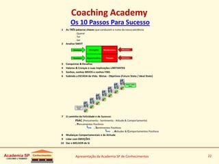 Apresentação da Academia SP de Conhecimentos 22
Coaching Academy
Os 10 Passos Para Sucesso
1 As TRÊS palavras chaves que conduzem o rumo da nossa existência
. Querer
. Ter
. Ser
2 Analise SWOT
3 Conquistas & Desafios
4 Valores & Crenças e suas implicações LIMITANTES
5 Sonhos, sonhos MEIOS e sonhos FINS
6 Subindo a ESCADA da Vida: Metas - Objetivos (Future State / Ideal State)
7 O caminho da Felicidade e de Sucesso:
PSAC (Pensamento - Sentimento - Atitude & Comportamento)
. Pensamentos Positivos
. Sentimentos Positivos
. Atitudes & Comportamentos Positivos
8 Mudanças Comportamentais e de Atitude
9 Lidar com EMOÇÕES
10 Dar o MELHOR de Sí
 