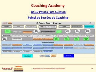 Apresentação da Academia SP de Conhecimentos 23
HOJE
1 4 5 6 7 8 9 10
3
A Ser Tratado na
Próxima Sessão
Concluído
10 Passos Para o Sucesso
Processo de Coaching
Ferramentas Adicionais
Conquistas & Desafios
Resultados Esperados
Membro da
Sociedade Brasileira de Coaching
Roda da Vida
Aprendizados & Tarefas
Análise SWOT
CADASTRO Visão - Missão ValoresETAPAS AGENDA Depoimentos dos Coachees
DiálogosCoaching Conceitos
Sonhos
Liderança: 21 Qualidades
Dar o MELHOR de Sí
360 Feedback: HC360 Feedback - Processo
Felicidade Atual
Escada de Vida3 Palavras Chaves
10 Passos para Sucesso
Valores & Crenças PSAC Lidar com as EmoçõesMudança Comportamenal
Ganhos &
Perdas
Ganhos &
Perdas
Ganhos &
Perdas
Ganhos &
Perdas
Ganhos &
Perdas
Ganhos &
Perdas
Ensaio
Menatal
Ensaio
Menatal
Ensaio
Menatal
Ensaio
Menatal
Ensaio
Menatal
Emoções Positivas Anc.Emoções Negativas 6 segCultura OrganizacionalCiclo de AprendizagemAtitudeAnsiedade & PreocupaçãoAdministração do Tempo
Road MapRelac. Cliente-Fornec.Mudança SustentávelMotiv. - Conhec. & Hab.Lider: PirâmideJ.W.Lider: Aval. LiderançaLider: Aval. Comport´l
Levanta Astral
360 Feedback: HL Planos de Ação: HC + HL
Val. & Crenças Limitantes
Objetivos Meios & FinsSonhos Meios & Fins
Dar Feedback - Fazer FU
Coaching Academy
Os 10 Passos Para Sucesso
Painel de Sessões de Coaching
 