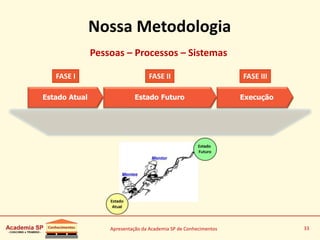 Apresentação da Academia SP de Conhecimentos 33
Estado Atual
FASE I
Execução
FASE III
Estado Futuro
FASE II
Pessoas – Processos – Sistemas
Nossa Metodologia
 