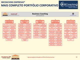 Apresentação da Academia SP de Conhecimentos 41
13 13 12 18 13
1
2
3
4
5
6
7
8
9
10
Business Coaching
( 69 Competências)
Ganhe Poder Por
Meio da Clareza
Aumente a Sua
Eficácia
Amplie Seus
Negócios
Torne-se Um
Vendedor Superstar
Torne-se um Líder
Conheça a Sí Mesmo Conheça Seu Negócio
Identifique Suas
Áreas de Excelência
Seu Cliente Ideal
3 Perguntas-Chave
Amplie Sua Clientela
Parte I
Estabeleça Rapport
Identifique o
Problema
Apresente a Solução
Fazendo Perguntas
Declare Seu Propósito
Identifique Seus
Valores
Defina Sua Missão Esclareça Sua Visão
Pense
Estratégicamente
Melhorando a
Diâmica dos Times
Execute Análise
SWOT
Identifique Suas
Forças
Forme um Grupo de
"Master Mind"
11 Dicas Para Aumentar
sua Produtividde
Foque Seu Tempo 1
Lei de Pareto
Foque Seu Tempo 2
Pensamento de Base Zero
7 Formas de
Aumentar a Receita
4 Níveirs de
Satisfação do Cliente
Obtendo Indicações
Os 7 P´s do Marketing
Parte I
O Poder da Marca
Marca Corporativa
Venda Superstar
Conquistando ClientesPotenciais
Remova Suas Crenças
Limitantes
Onde Você Está na
Curva Sigmoide?
Mindstorming
Reengenharia do Seu
Negócio
O Poder da
Alavancagem
Delegação Eficaz 2
Ajuste Seu Estilo de Delegar
Delegação Eficaz 1
10 Princípios-Chave
Foque Seu Tempo 3
Urgente e Importante
Reengenharia do Seu
Negócio
Navalha de Occam
Lei de Ricardo da
Vantagem Comparativa
O Princípio do
Partenon
Os 7 P´s do Marketing
Parte II
O Poder da Marca
Marca Pessoal
Venda Superstar
Apresentação
Venda Superstar
Fechamento
A Curva do Lucro
Unidades Estratégicas
de Negócios
Seu Cliente Ideal
+ Perguntas-Chave
Amplie Sua Clientela
Parte II
Supere as Objeções
Fechando a Venda
5 Requesitos
Apresente a Solução
Responda a Pergunta
Supere as 6 Objeções
Básicas
Supere as 4 Objeções
Básicas Adicionais
Fechando a Venda
5 Requesitos Adicionais
Fechando a Venda
Evite estes 5 Erros
Fechando a Venda
Supere 4 Obstáculos
Fechando a Venda
7 Sinais de Compra
Fechando a Venda
4 Técinas de Fechamento
Fechando a Venda
3 Técnicas Adicionais
Analise Sua
Concorrência
Simplifique com os
7 R´s
Liderança Pessoal
Gerencie o Stress
Execute
Assuma
Responsabilidade
Identifique Seu Ponto
de Partida
Crie Seu Plano
Estratégico Pessoal
Defina Seu Negócio
Analise Seus
Concorrentes
Conheça Seus
Clientes
O Método dos
10 Objetivos
Confie na Mente
Superconsciente
Membro da
Sociedade Brasileira de Coaching
SBCOACHING EMPRESAS®
MAIS COMPLETO PORTFÓLIO CORPORATIVO
 