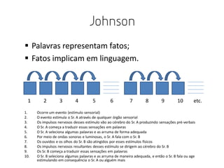 Johnson
 Palavras representam fatos;
 Fatos implicam em linguagem.

1
1.
2.
3.
4.
5.
6.
7.
8.
9.
10.

2

3

4

5

6

7

8

9

10

etc.

Ocorre um evento (estímulo sensorial)
O evento estimula o Sr. A através de qualquer órgão sensorial
Os impulsos nervosos desses estímulo vão ao cérebro do Sr. A produzindo sensações pré-verbais
O Sr. A começa a traduzir essas sensações em palavras
O Sr. A seleciona algumas palavras e as arruma de forma adequada
Por meio de ondas sonoras e luminosas, o Sr. A fala com o Sr. B
Os ouvidos e os olhos do Sr. B são atingidos por esses estímulos físicos
Os impulsos nervosos resultantes desses estímulo se dirigem ao cérebro do Sr. B
Os Sr. B começa a traduzir essas sensações em palavras
O Sr. B seleciona algumas palavras e as arruma de maneira adequada, e então o Sr. B fala ou age
estimulando em consequência o Sr. A ou alguém mais

 