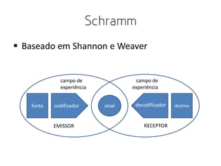 Schramm
 Baseado em Shannon e Weaver

campo de
experiência

campo de
experiência
fonte

codificador
EMISSOR

sinal

decodificador
RECEPTOR

destino

 