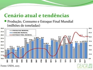 Cenário atual e tendências
Produção, Consumo e Estoque Final Mundial
(milhões de toneladas)
Fonte: USDA, 2017.
 