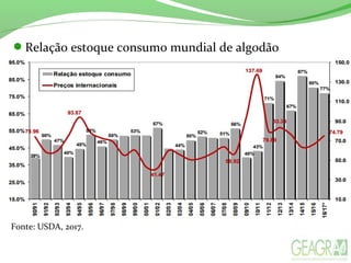 Relação estoque consumo mundial de algodão
Fonte: USDA, 2017.
 
