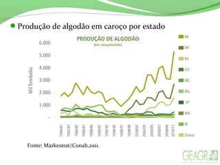 Produção de algodão em caroço por estado
Fonte: Markestrat/Conab,2011.
 