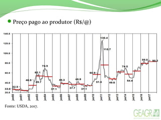 Preço pago ao produtor (R$/@)
Fonte: USDA, 2017.
 