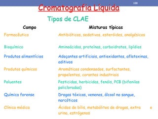 Cromatografia Líquida
Tipos de CLAE
Campo Misturas típicas
Farmacêutico Antibióticos, sedativos, esteróides, analgésicos
Bioquímico Aminoácidos, proteínas, carboidratos, lipídios
Produtos alimentícios Adoçantes artificiais, antioxidantes, aflatoxinas,
aditivos
Produtos químicos Aromáticos condensados, surfactantes,
propelentes, corantes industriais
Poluentes Pesticidas, herbicidas, fenóis, PCB (bifenilas
policloradas)
Química forense Drogas tóxicas, venenos, álcool no sangue,
narcóticos
Clínica médica Ácidos de bílis, metabólitos de drogas, extratos de
urina, estrógenos
100
 