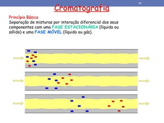 Cromatografia
Princípio Básico
Separação de misturas por interação diferencial dos seus
componentes com uma FASE ESTACIONÁRIA (líquido ou
sólido) e uma FASE MÓVEL (líquido ou gás).
12
 