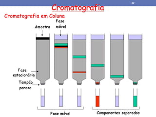 Cromatografia
Cromatografia em Coluna
22
 