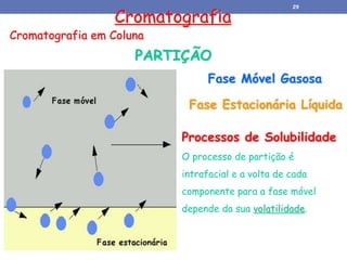 Cromatografia
Cromatografia em Coluna
PARTIÇÃO
Fase Móvel Gasosa
Fase Estacionária Líquida
Processos de Solubilidade
O processo de partição é
intrafacial e a volta de cada
componente para a fase móvel
depende da sua volatilidade.
29
 