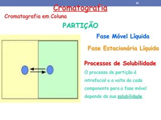 Cromatografia
Cromatografia em Coluna
PARTIÇÃO
Fase Móvel Líquida
Fase Estacionária Líquida
Processos de Solubilidade
O processo de partição é
intrafacial e a volta de cada
componente para a fase móvel
depende da sua solubilidade.
30
 